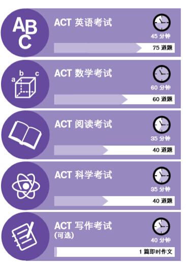 ACT考试科目