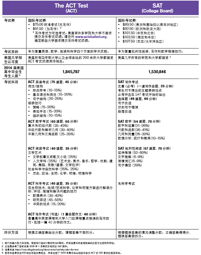 ACT SAT考试对比