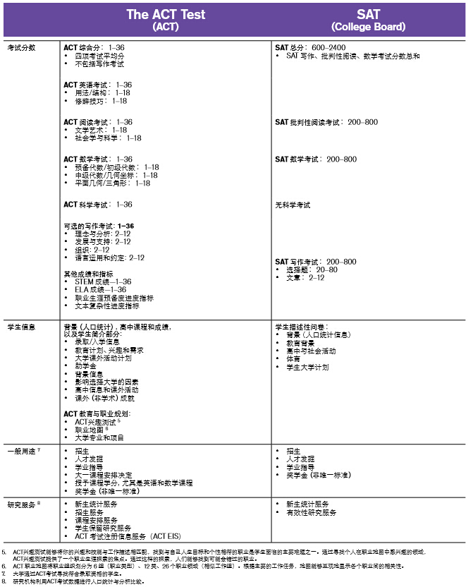 ACT SAT考试对比