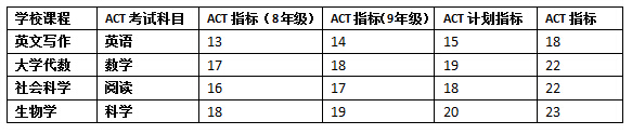 ACT成绩要求