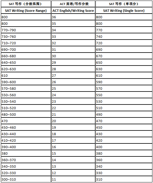 ACT、SAT考试对比