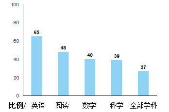 ACT阅读