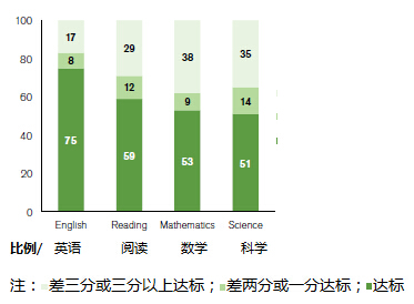 ACT考试通过率