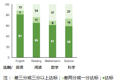 ACT考试 科学