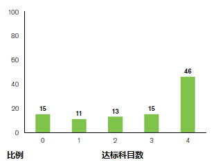 ACT STEM2