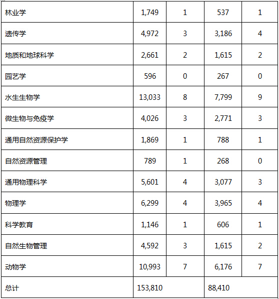 ACT考试 STEM 科学专业2
