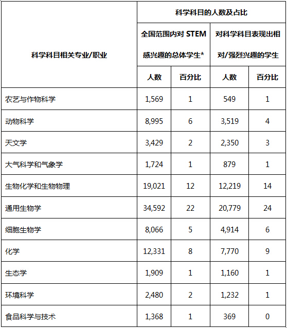 ACT考试 科学专业1