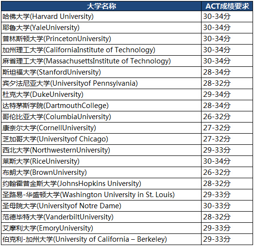 国际考试圈 ACT考试 美国大学 美国留学 ACT分数