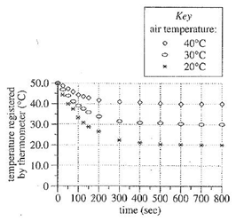 ACT考试 ACT科学 ACT试题 ACT散点图