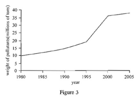 ACT考试 ACT科学 ACT试题 ACT线形图