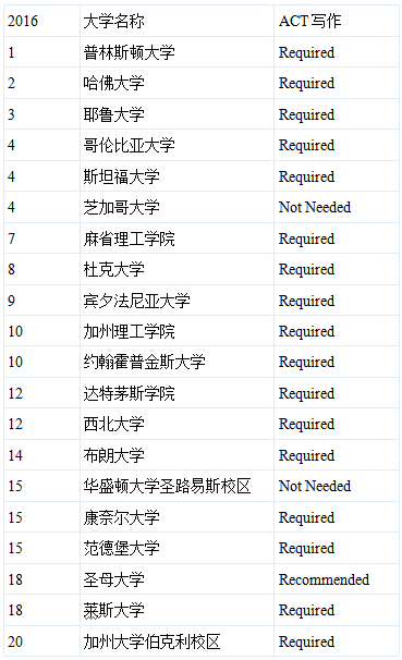 ACT考试 ACT写作 国际考试圈 ACT作文 美国大学入学考试