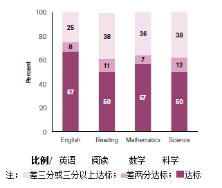 对工程技术科目感兴趣的学生，参加2015年ACT考试指标中的考试科目与达标情况