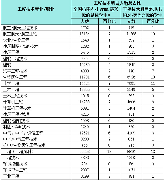 工程技术类学科热门专业 ACT考试 国际考试圈