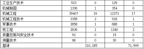 工程技术类学科热门专业 ACT考试 国际考试圈