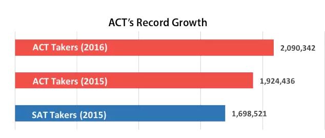 ACT官方 2016年年度报告 ACT考试 SAT考试 2016年美国高考人数增长