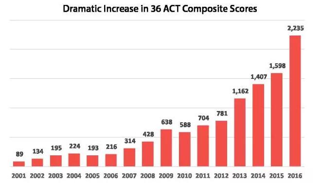 ACT考试分数 ACT36分 ACT分数 ACT成绩 ACT满分