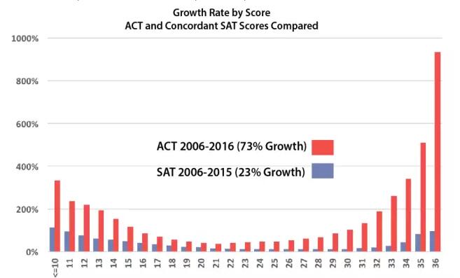 SAT、ACT各分数段成绩对比 ACT考试 SAT考试 ACT成绩 SAT成绩 ACT分数 SAT分数