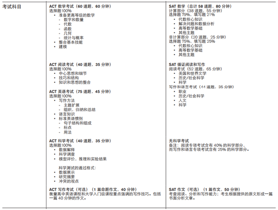 ACT考试 SAT考试 托福 备考 国际考试圈 2016-2017SAT与ACT对比 ACT考试时间 ACT科目 ACT分数