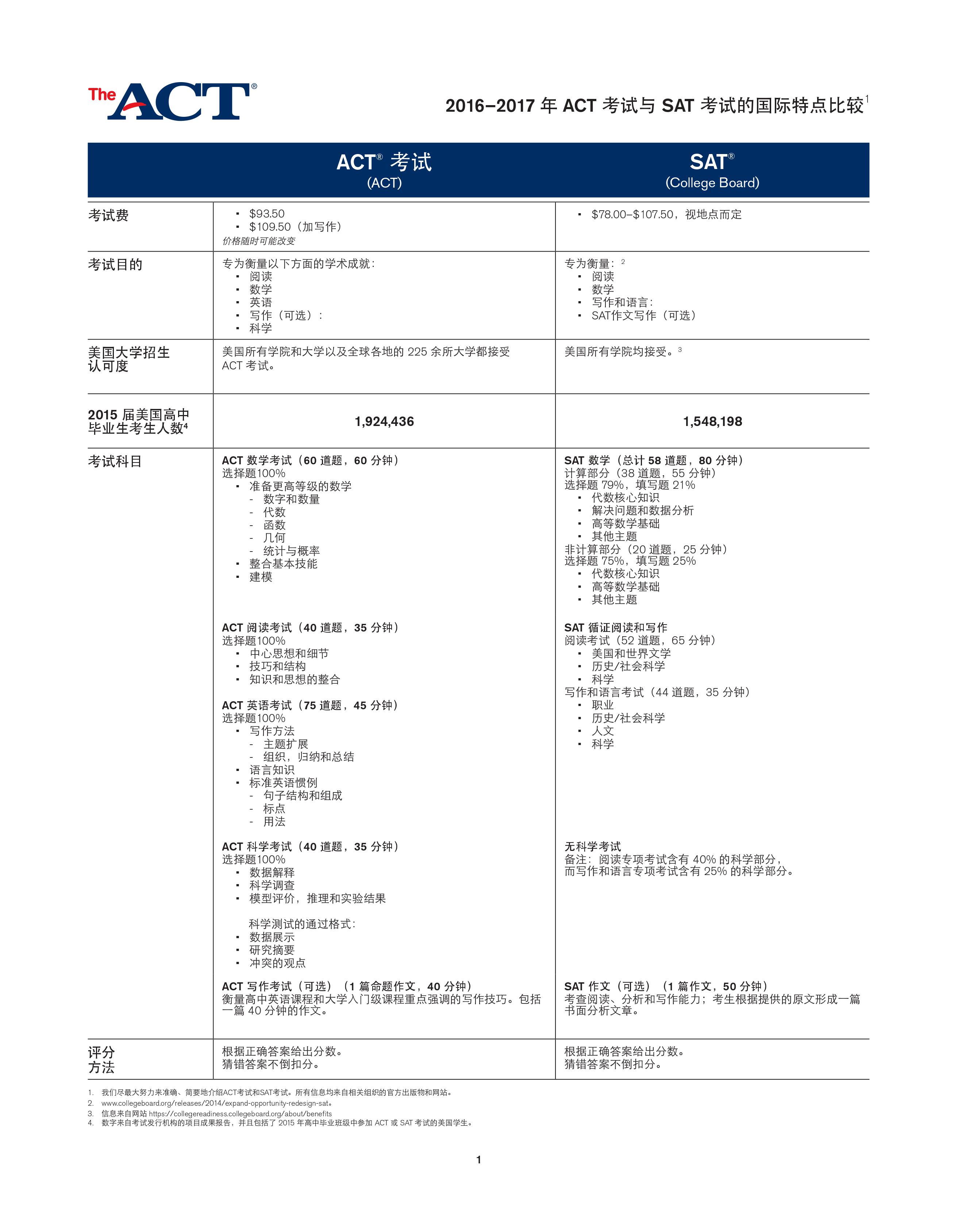 ACT考试 SAT考试 托福 备考 国际考试圈 2016-2017SAT与ACT对比 ACT考试时间 ACT科目 ACT分数