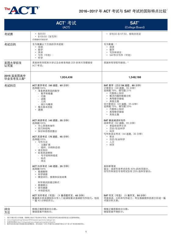 ACT考试 SAT考试 托福 备考 国际考试圈 2016-2017SAT与ACT对比 ACT考试时间 ACT科目 ACT分数