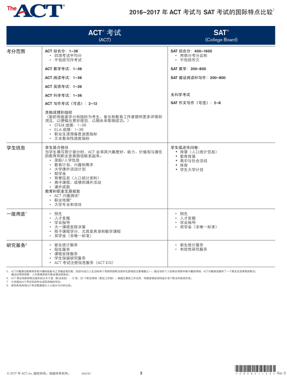 ACT考试 SAT考试 托福 备考 国际考试圈 2016-2017SAT与ACT对比 ACT考试时间 ACT科目 ACT分数