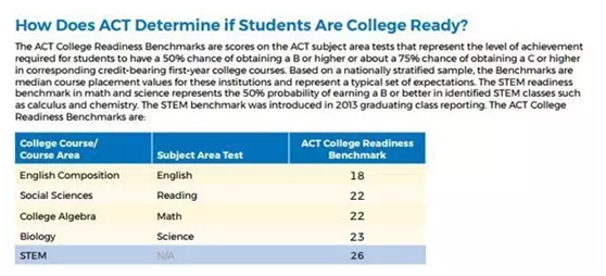 ACT官方 ACT报告 ACT考试 ACT科目 ACT英语 ACT阅读 ACT数学 ACT科学 STEM ACT基准线 ACT College Readiness Benchmark ACT考生 ACT成绩 ACT分数