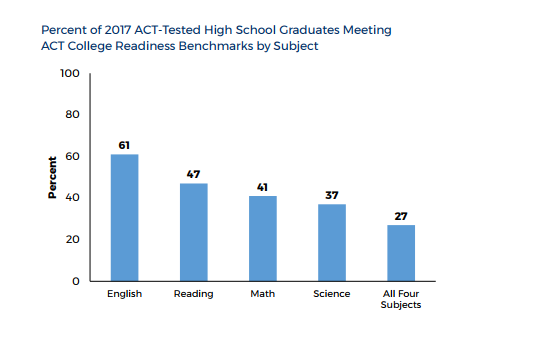 ACT官方 ACT报告 ACT考试 ACT科目 ACT英语 ACT阅读 ACT数学 ACT科学 STEM ACT基准线 ACT College Readiness Benchmark ACT考生 ACT成绩 ACT分数