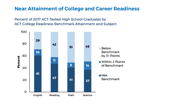 ACT官方 ACT报告 ACT考试 ACT科目 ACT英语 ACT阅读 ACT数学 ACT科学 STEM ACT基准线 ACT College Readiness Benchmark ACT考生 ACT成绩 ACT分数