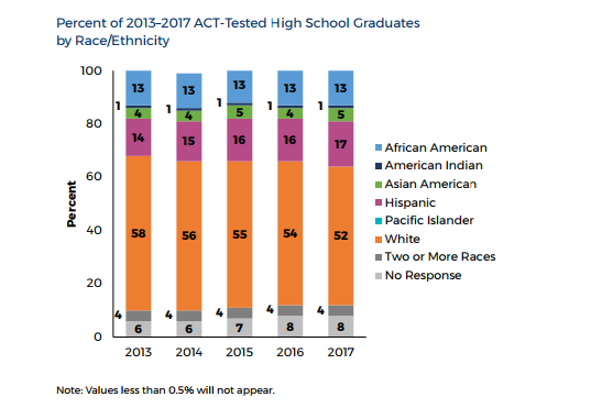 ACT官方 ACT报告 ACT考试 ACT科目 ACT英语 ACT阅读 ACT数学 ACT科学 STEM ACT基准线 ACT College Readiness Benchmark ACT考生 ACT成绩 ACT分数