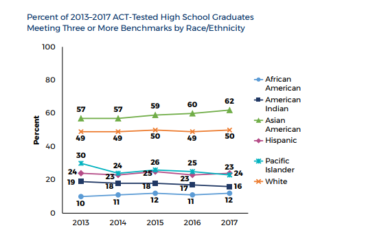 ACT官方 ACT报告 ACT考试 ACT科目 ACT英语 ACT阅读 ACT数学 ACT科学 STEM ACT基准线 ACT College Readiness Benchmark ACT考生 ACT成绩 ACT分数