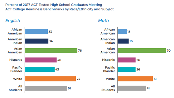 ACT官方 ACT报告 ACT考试 ACT科目 ACT英语 ACT阅读 ACT数学 ACT科学 STEM ACT基准线 ACT College Readiness Benchmark ACT考生 ACT成绩 ACT分数