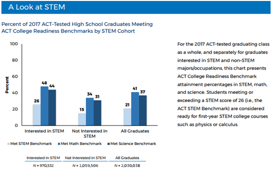 ACT官方 ACT报告 ACT考试 ACT科目 ACT英语 ACT阅读 ACT数学 ACT科学 STEM ACT基准线 ACT College Readiness Benchmark ACT考生 ACT成绩 ACT分数