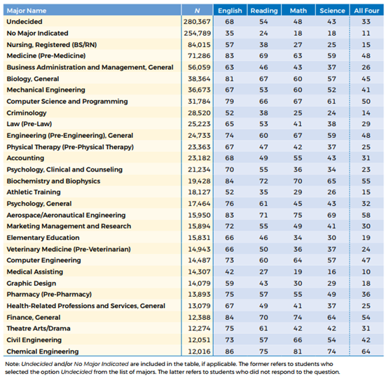 ACT官方 ACT报告 ACT考试 ACT科目 ACT英语 ACT阅读 ACT数学 ACT科学 STEM ACT基准线 ACT College Readiness Benchmark ACT考生 ACT成绩 ACT分数 STEM专业