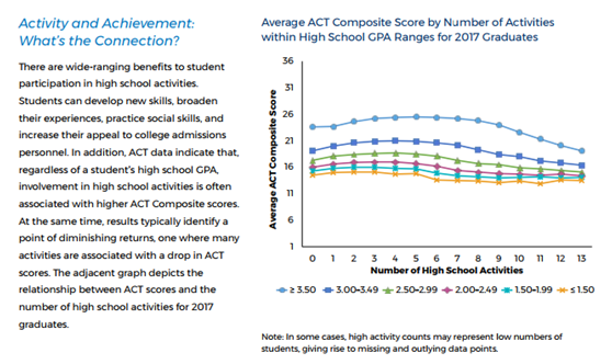 ACT官方 ACT报告 ACT考试 ACT科目 ACT英语 ACT阅读 ACT数学 ACT科学 STEM ACT基准线 ACT College Readiness Benchmark ACT考生 ACT成绩 ACT分数 GPA 课外活动 大学申请