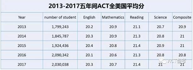 ACT考试 ACT备考 ACT学习 ACT真题 ACT资料 考试圈 ACT报告 ACT官方 ACT分数 ACT成绩 美国大学入学考试 美国留学 标准化考试 SAT