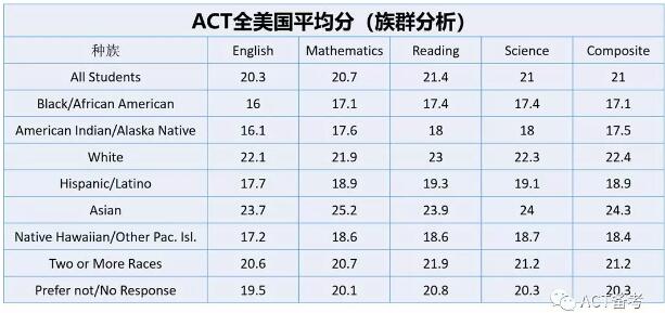 ACT考试 ACT备考 ACT学习 ACT真题 ACT资料 考试圈 ACT报告 ACT官方 ACT分数 ACT成绩 美国大学入学考试 美国留学 标准化考试 SAT