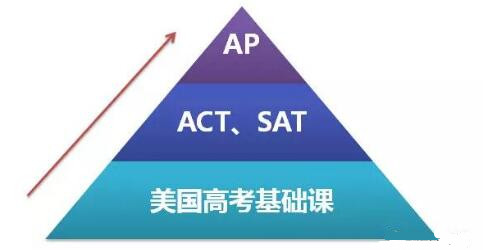 美国高中 美国高考 标准化考试 SAT ACT 托福TOEFL 雅思IELTS 美籍教师 美高课程