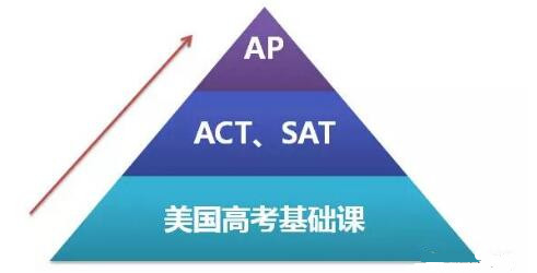 美国高中 标准化考试 SAT ACT 托福TOEFL 雅思IELTS 美籍教师 美高课程 标准化考试 美国本科 美国高考基础课 美国课堂 考试培训 留学培训