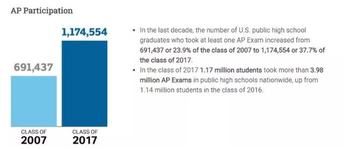 美国高中 AP ACT SAT College Board 官方报告 公立高中