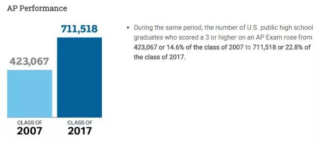 美国高中 AP ACT SAT College Board 官方报告 公立高中