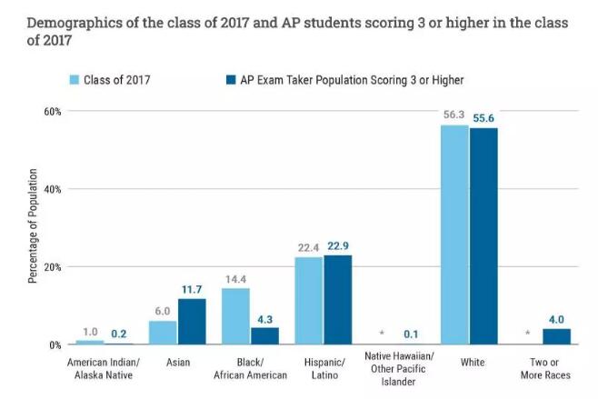美国高中 AP ACT SAT College Board 官方报告 公立高中