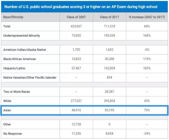 美国高中 AP ACT SAT College Board 官方报告 公立高中