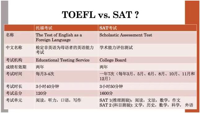 标准化考试 托福TOEFL SAT ACT 在线备考 备考资料 学习视频 国际考试