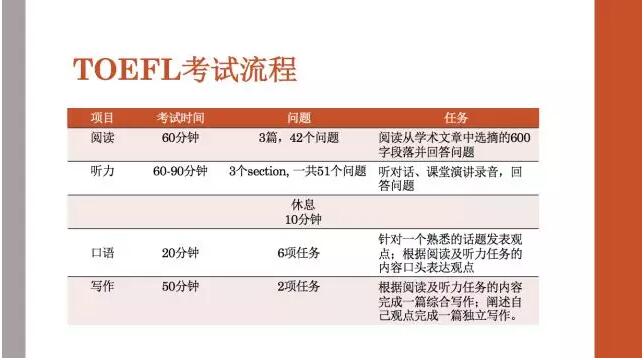 标准化考试 托福TOEFL SAT ACT 在线备考 备考资料 学习视频 国际考试