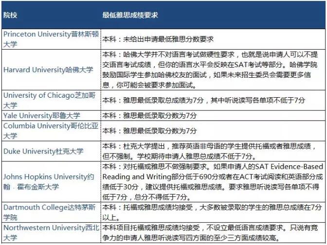 美国留学 美国本科 雅思IELTS 申请成绩 申请大学 美国大学