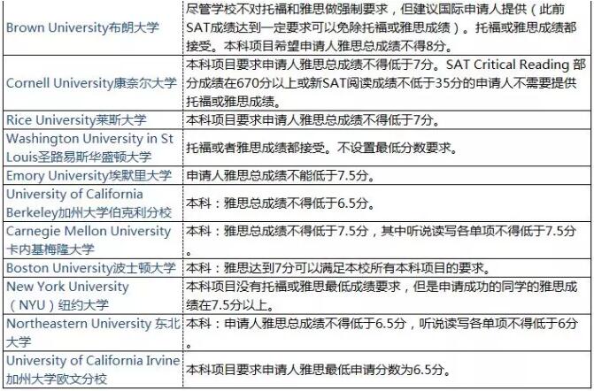 美国留学 美国本科 雅思IELTS 申请成绩 申请大学 美国大学