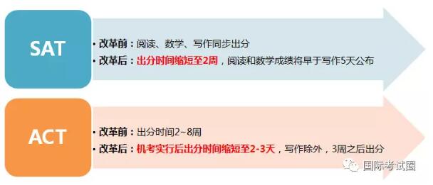 美国留学 标准化考试 国际考试 考试政策 SAT ACT 拼分 送分