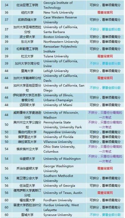美国留学 标准化考试 国际考试 考试政策 SAT ACT 拼分 送分