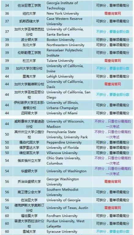 美国留学 标准化考试 国际考试 考试政策 SAT ACT 拼分 送分