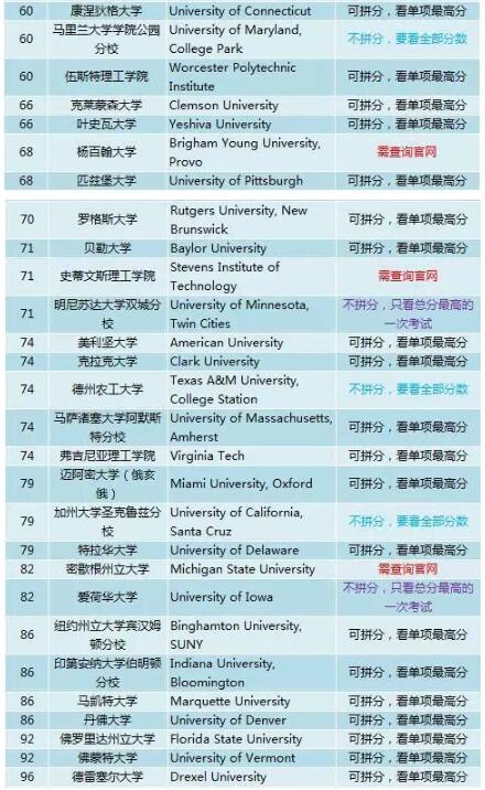 美国留学 标准化考试 国际考试 考试政策 SAT ACT 拼分 送分